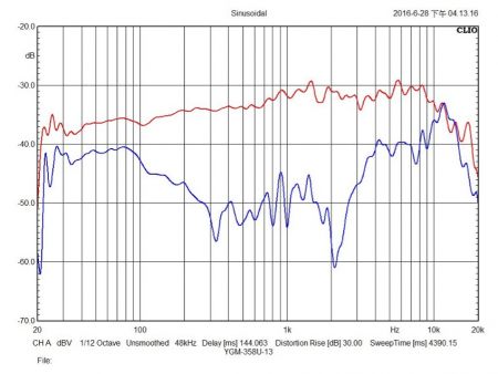 Curve of USB Microphone.